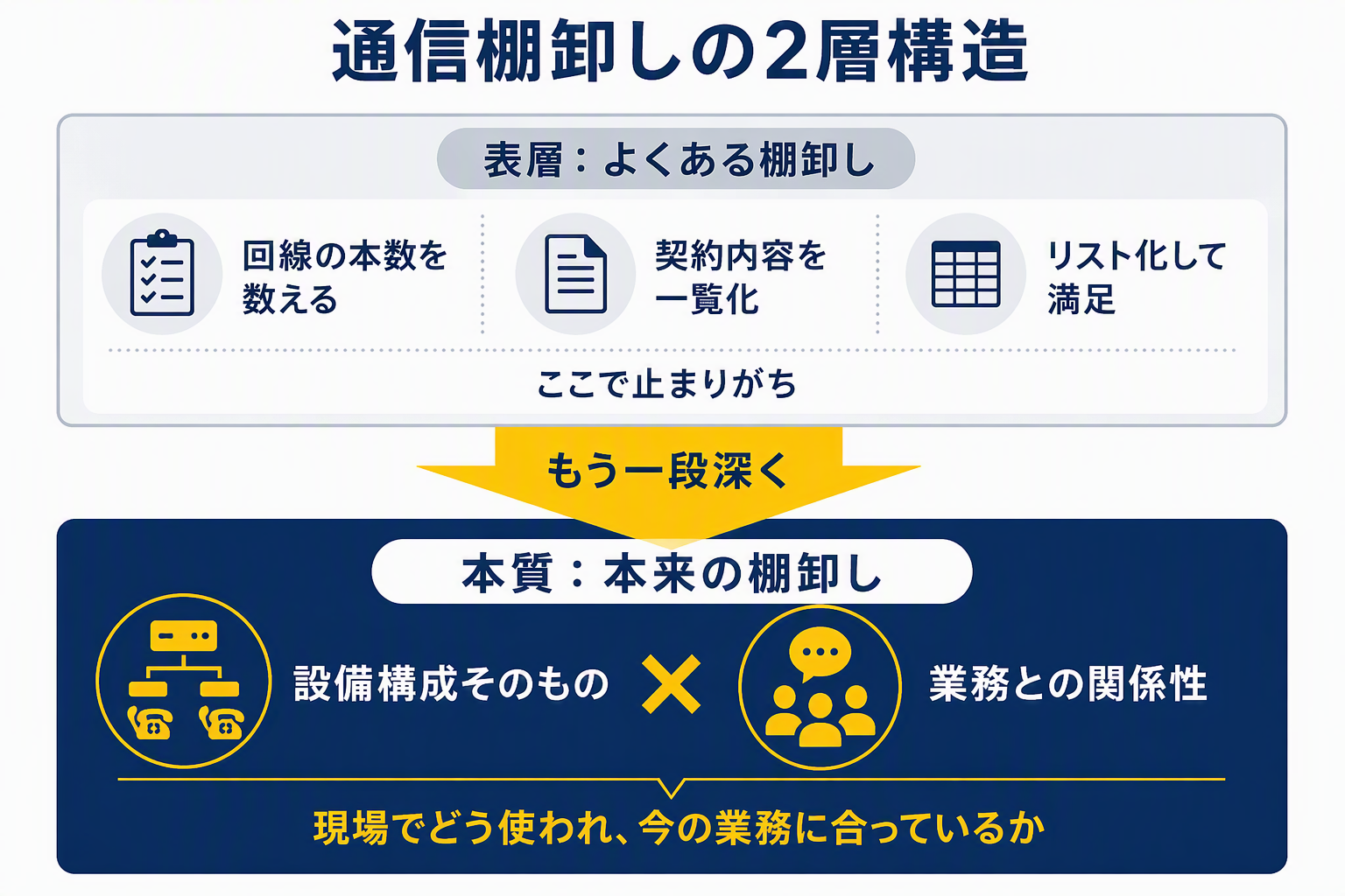 図版A「通信棚卸しの2層構造」.png
