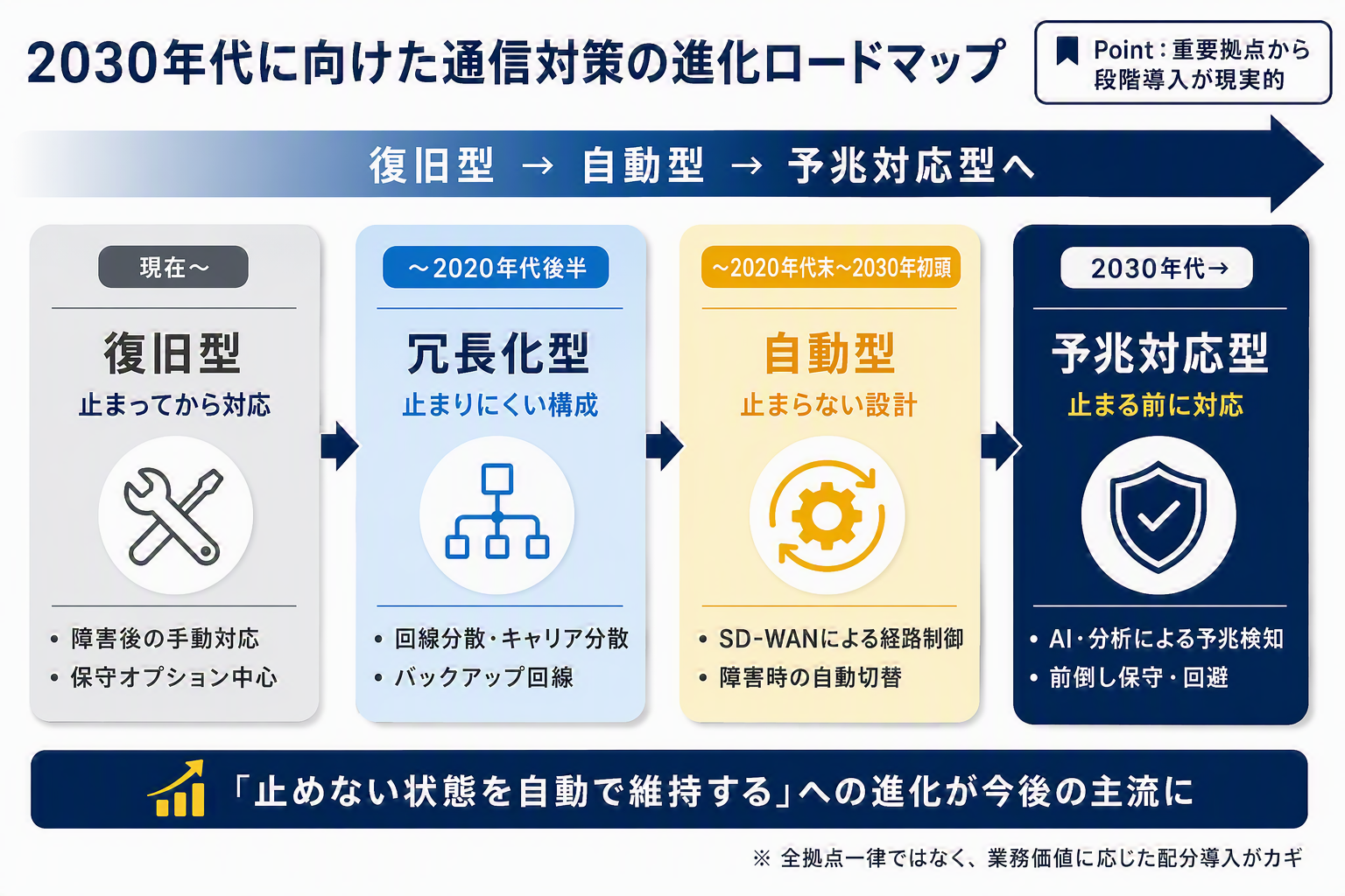 図⑥2030年代に向けた通信対策の進化ロードマップ