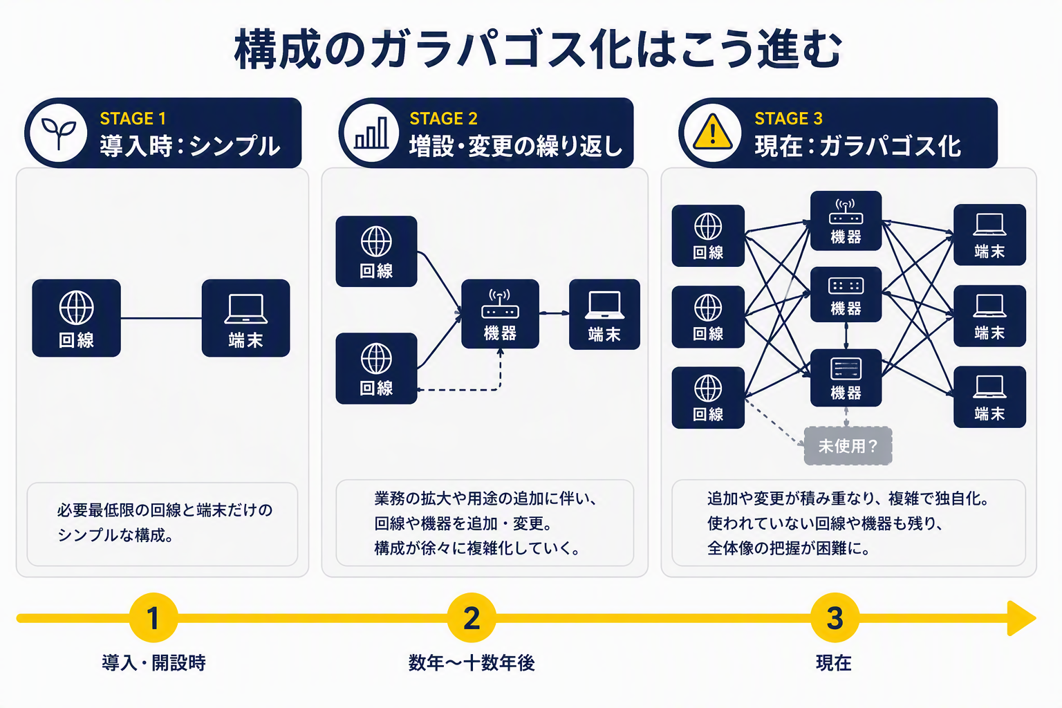 ③ガラパゴス化の進行イメージ.png