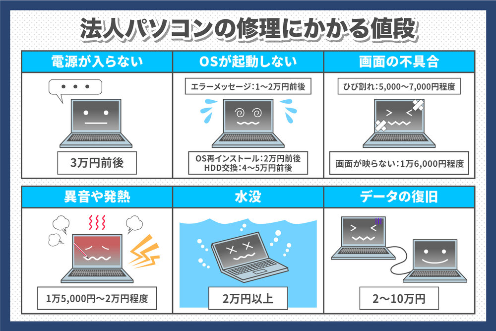 法人パソコンの修理にかかる値段