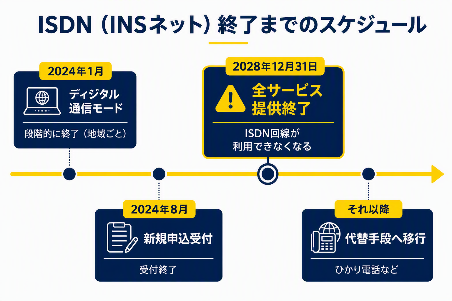 ⑥ISDN終了スケジュール年表.png