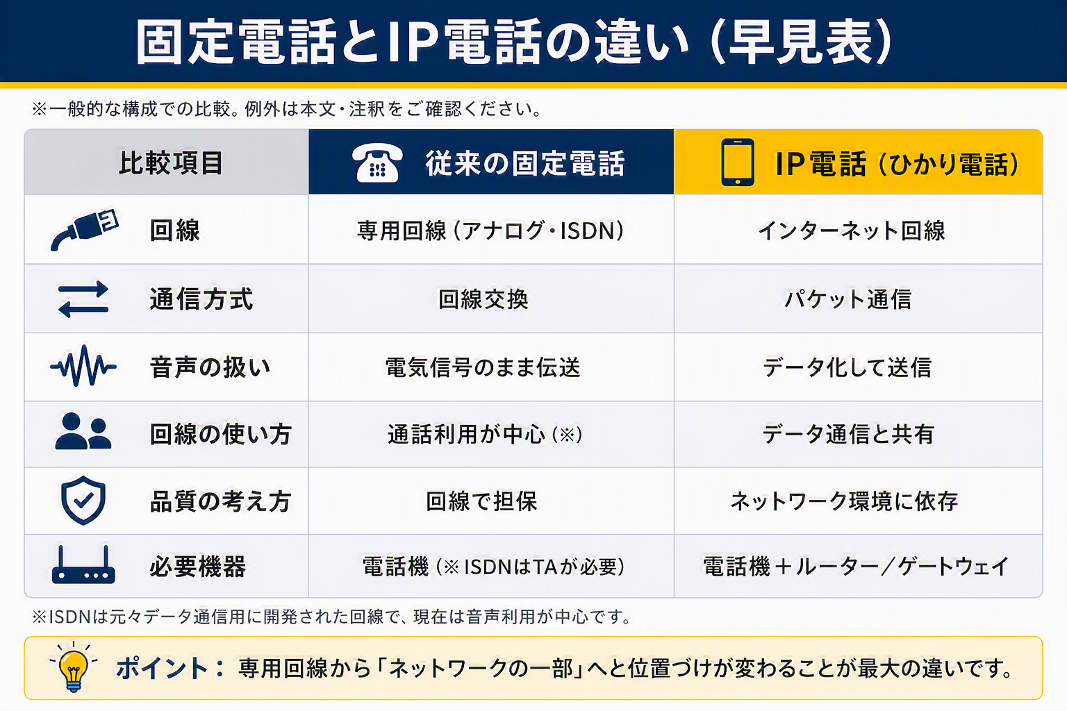【補足②】図②:固定電話 vs IP電話 対比早見表_修正.png