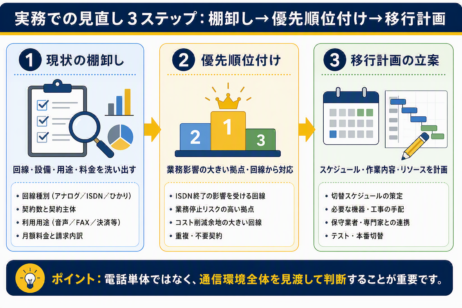【補足②】図⑤:実務での見直し3ステップ.png