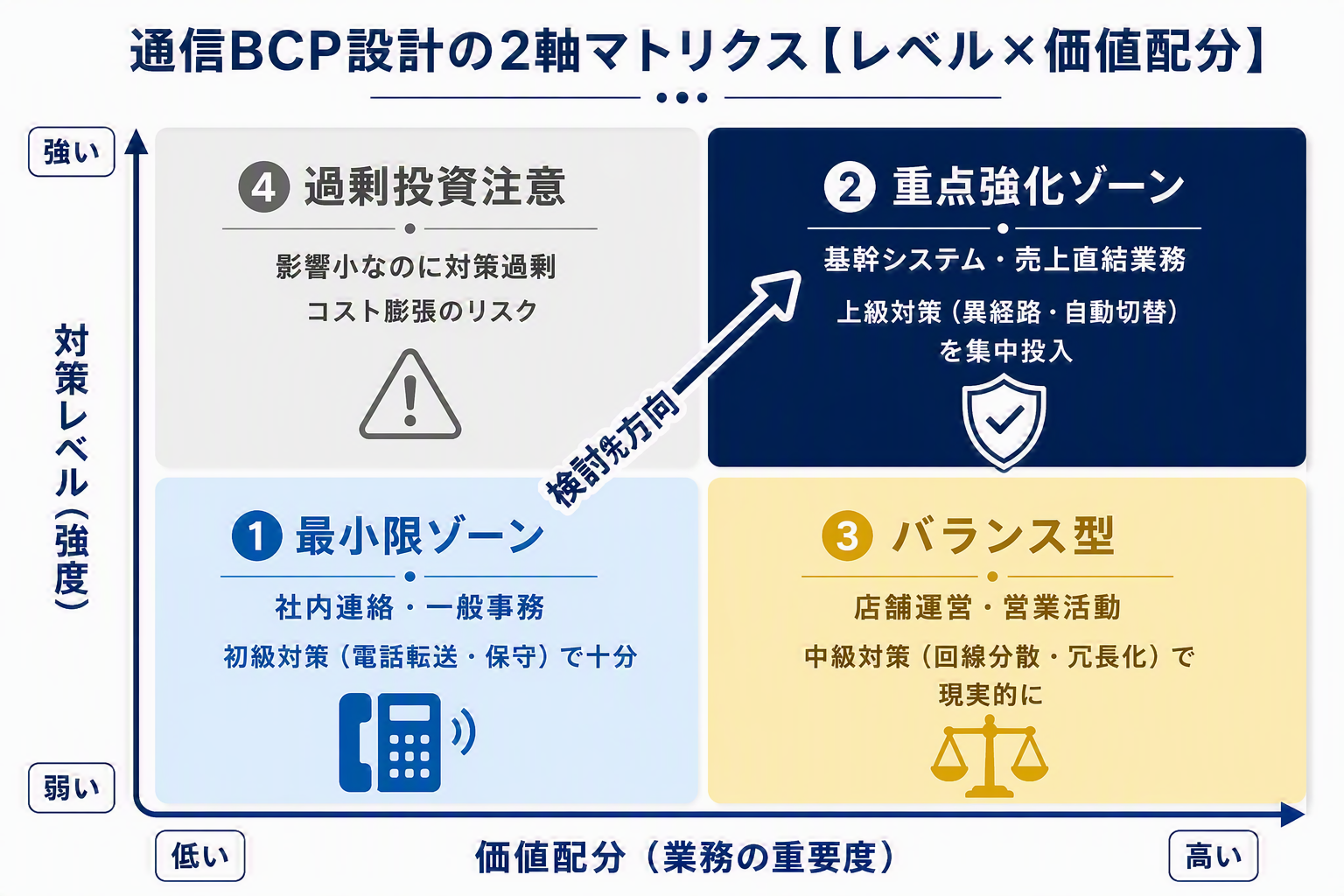 図②通信BCP設計の2軸マトリクス