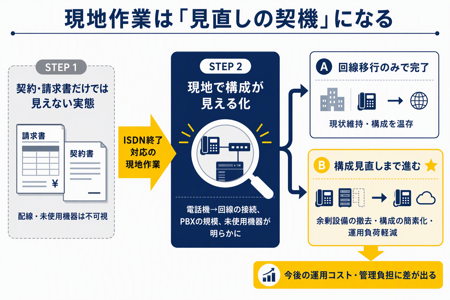 図版D「現地作業＝見える化と2分岐フロー図」.png