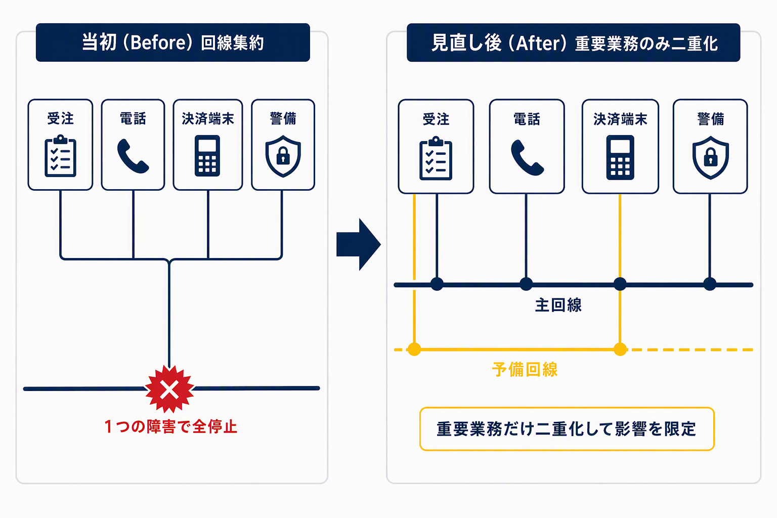図版⑥（修正版）：回線集約リスクの構造図.png