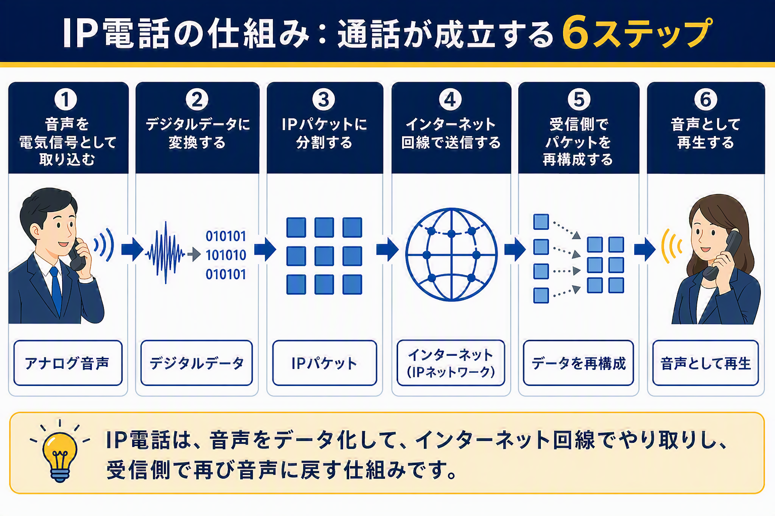 【補足②】図①:IP電話の通話成立6ステップフロー.png