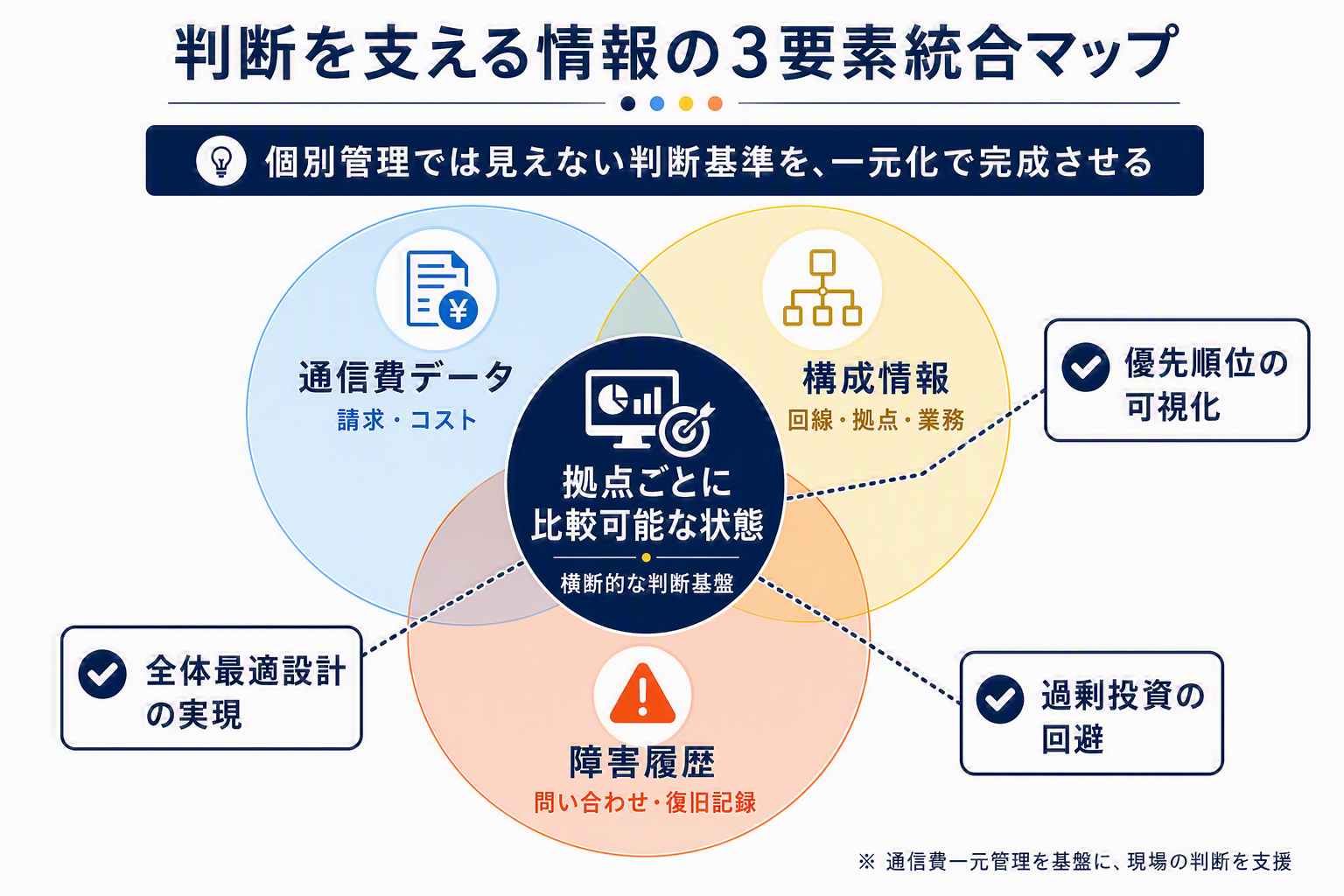 図⑤判断を支える情報の3要素統合マップ