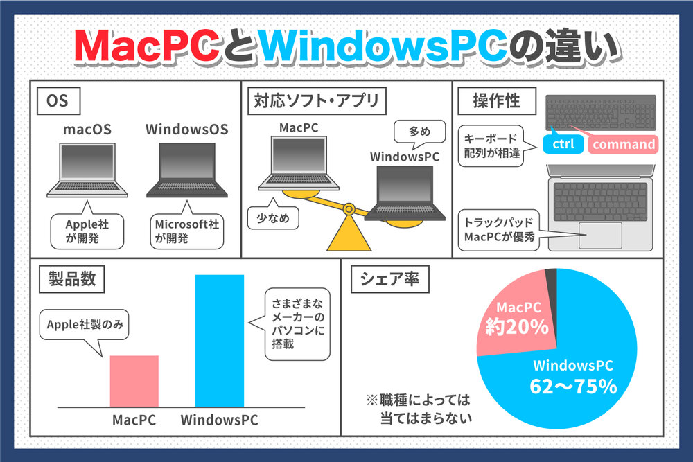 MacPCとWindowsPCの違い