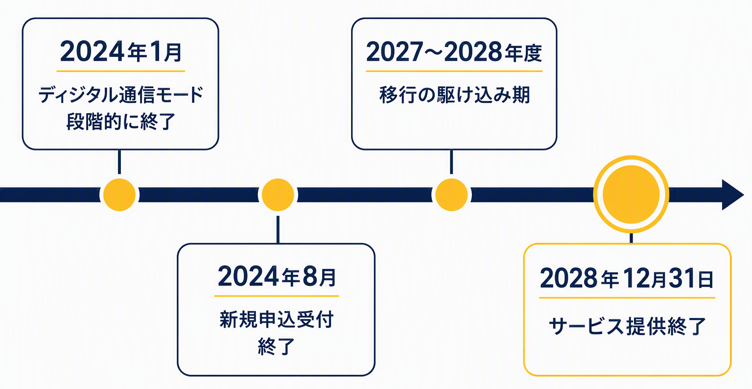 ②ISDNサービス終了スケジュール年表.png