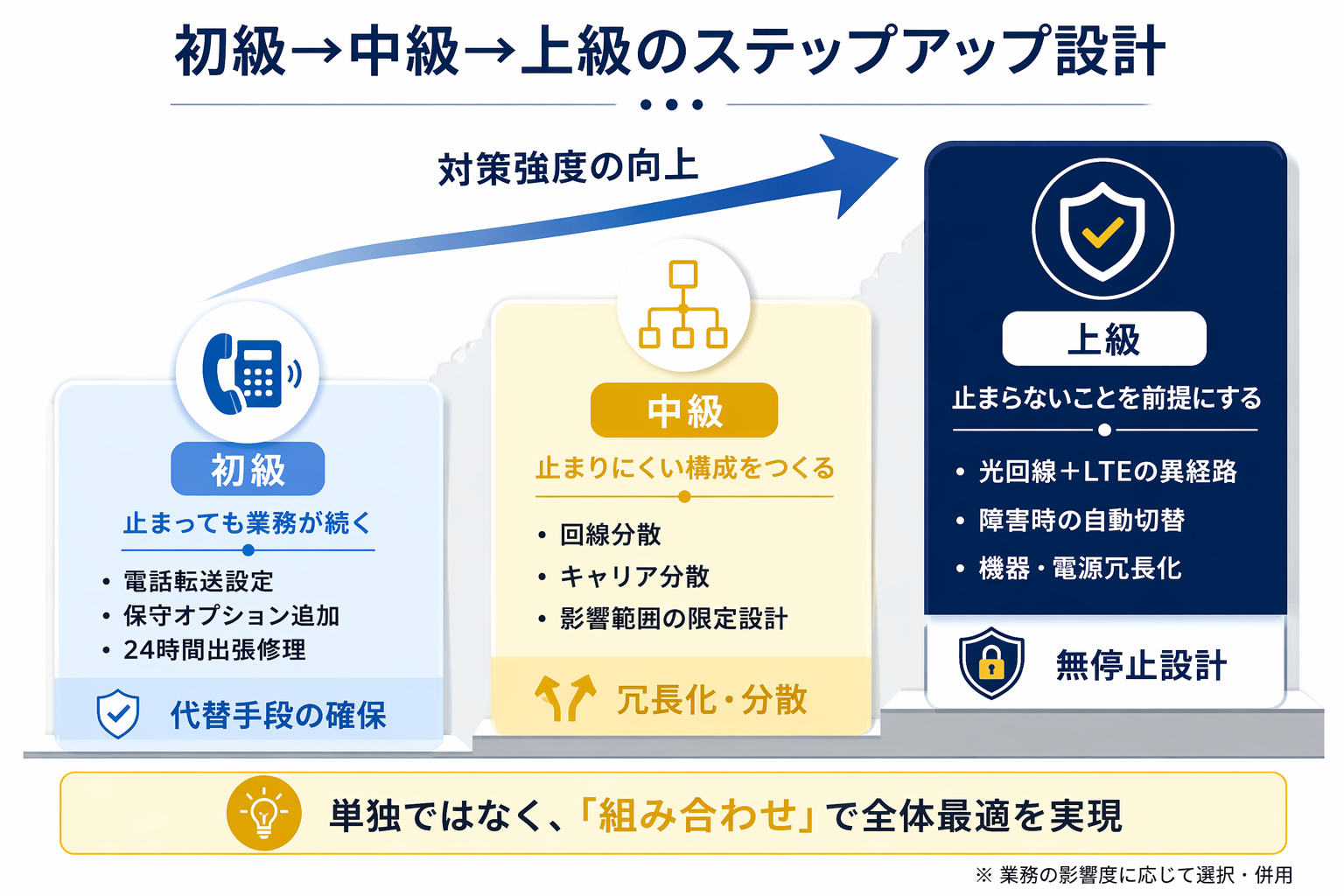 図③初級→中級→上級のステップアップ設計