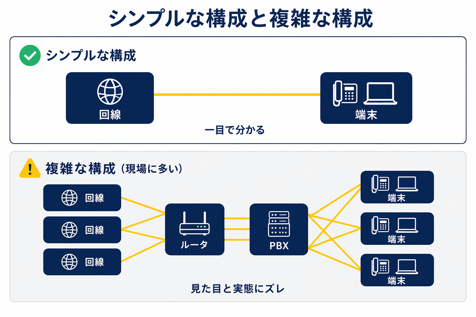 ②シンプル構成 vs 複雑構成の対比図.png