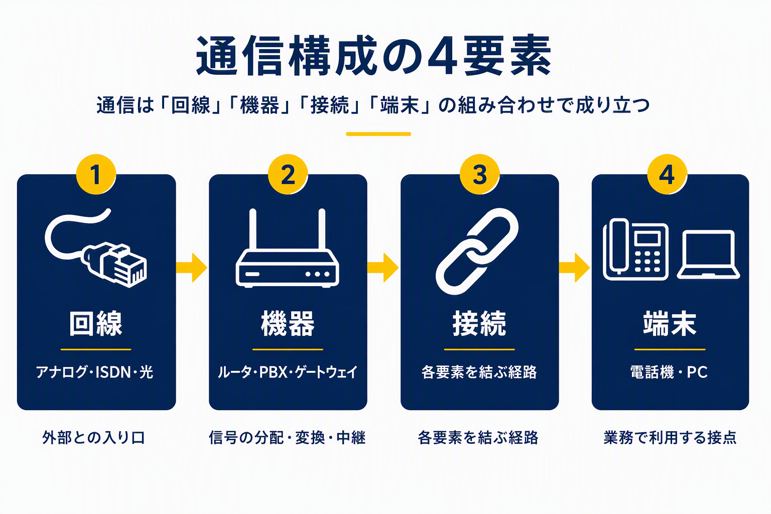 補足④_通信構成の4要素.png
