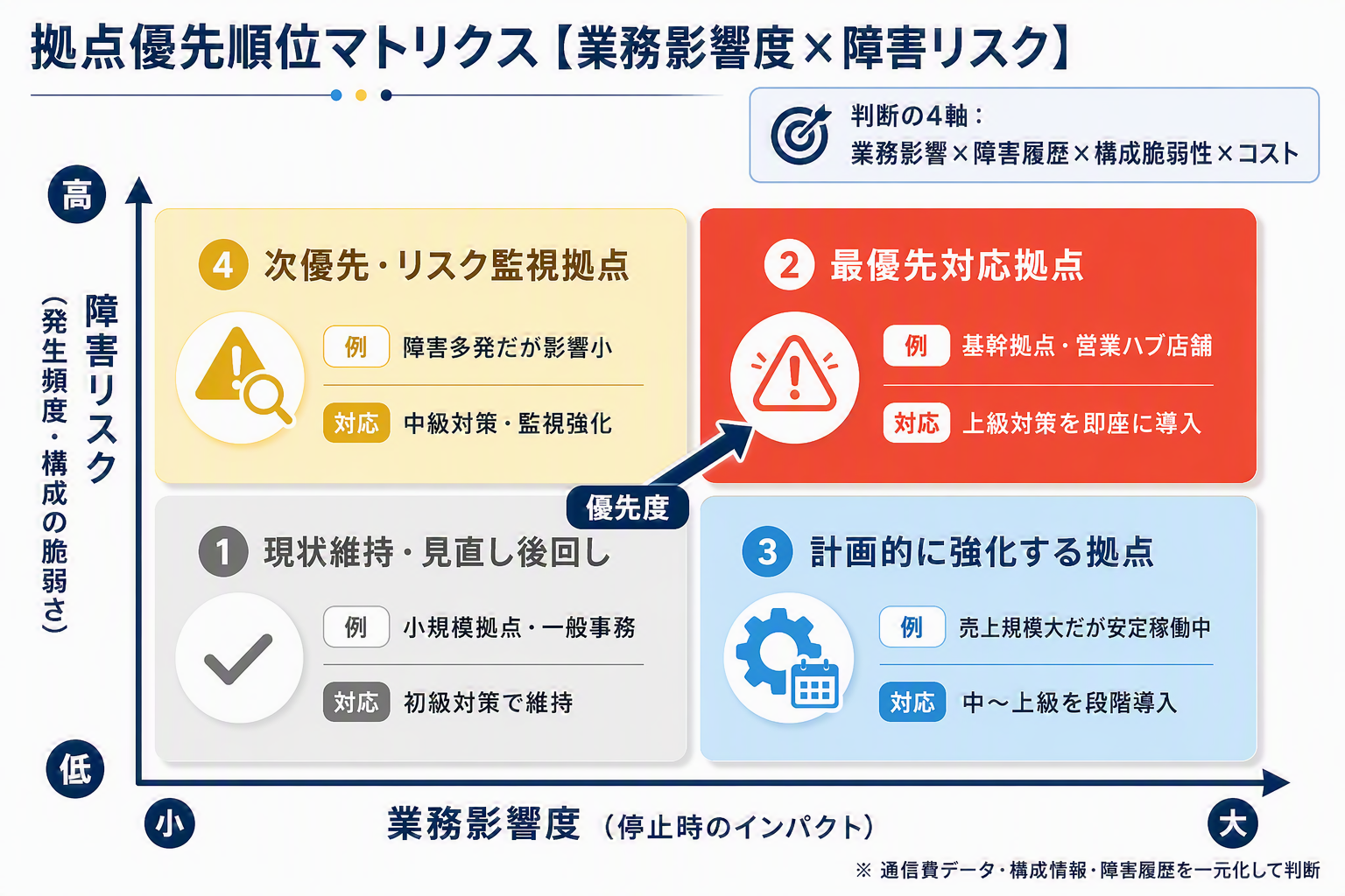 図④拠点優先順位マトリクス【業務影響度×障害リスク】
