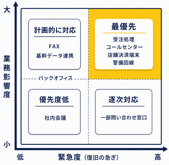 図版④（調整版）：業務影響マトリクス_修正.png